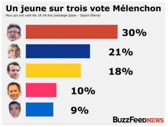 Les jeunes votent m�lenchon