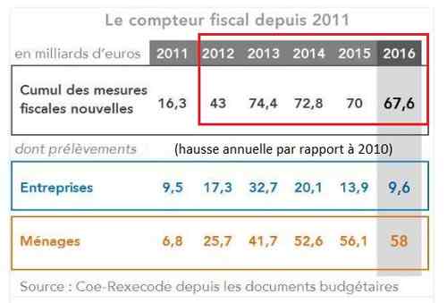 toujours plus d impots en France