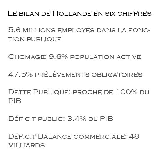 bilan quiquenat hollande