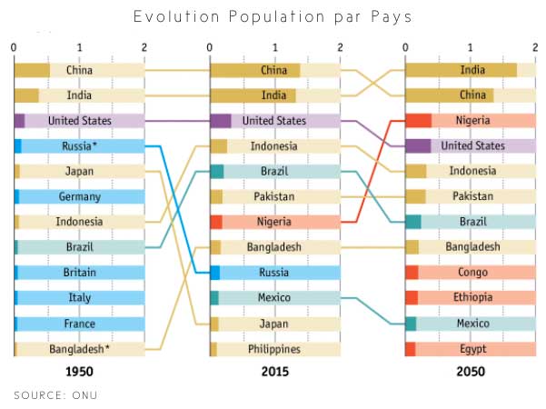 ?volution population par pays